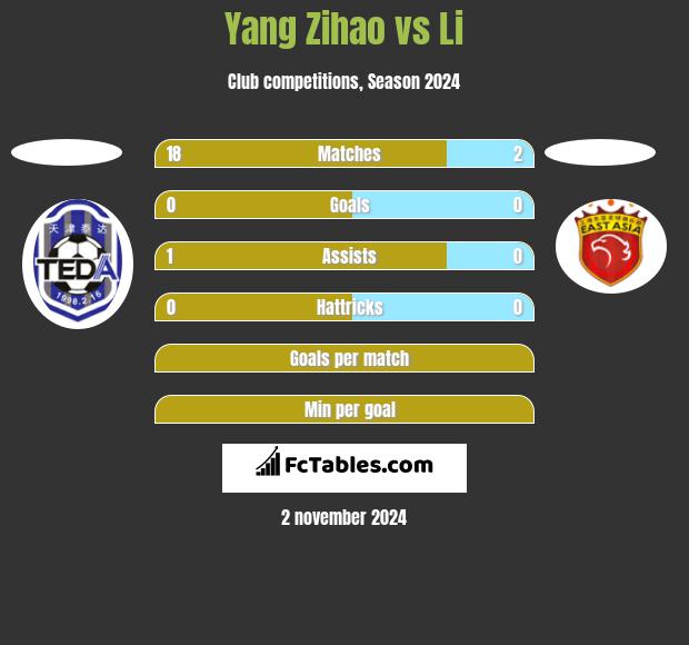 Yang Zihao vs Li h2h player stats