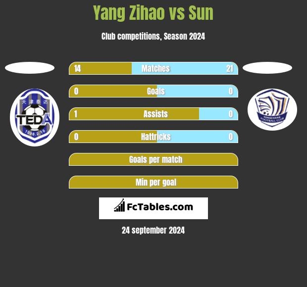 Yang Zihao vs Sun h2h player stats