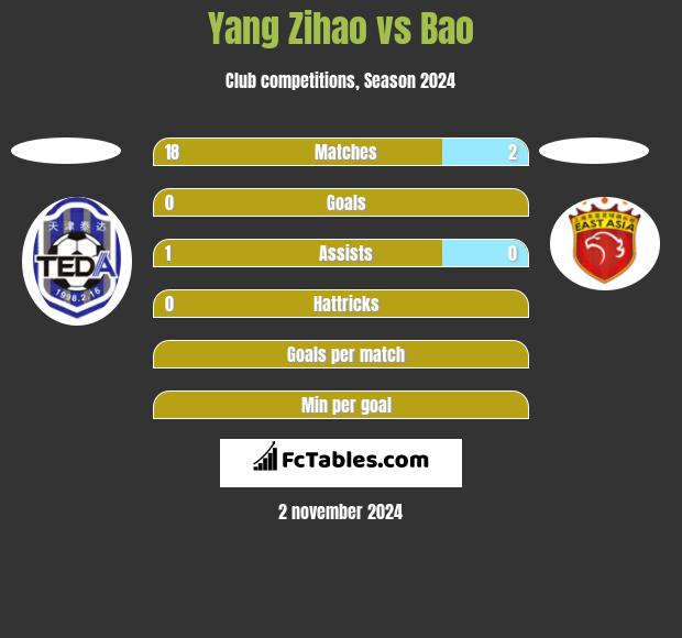 Yang Zihao vs Bao h2h player stats