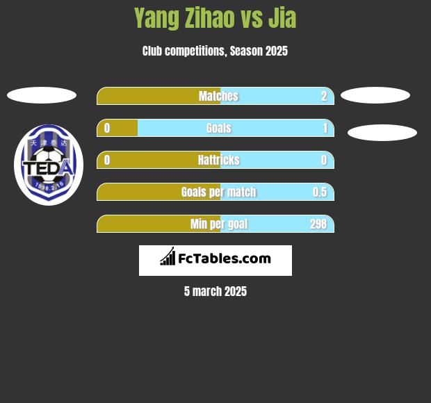 Yang Zihao vs Jia h2h player stats