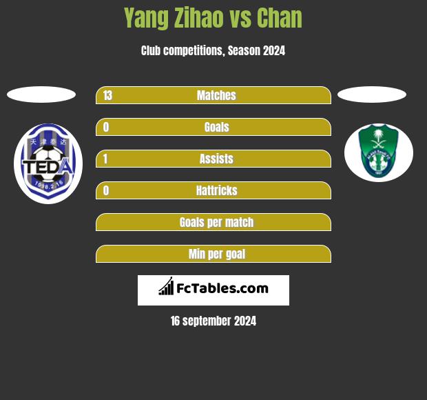 Yang Zihao vs Chan h2h player stats