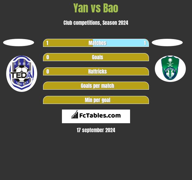 Yan vs Bao h2h player stats