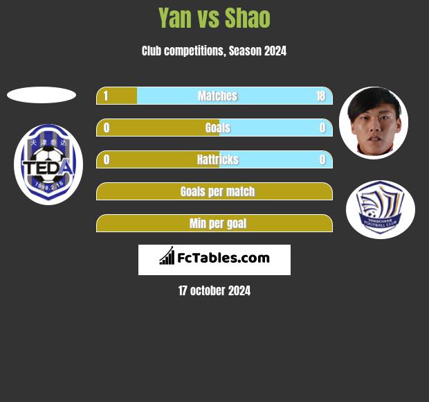 Yan vs Shao h2h player stats