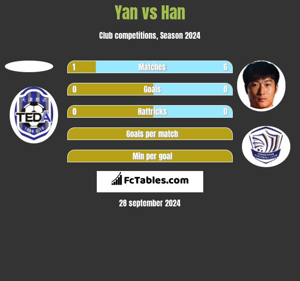 Yan vs Han h2h player stats