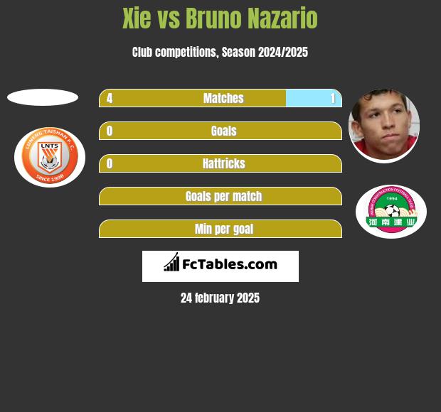 Xie vs Bruno Nazario h2h player stats