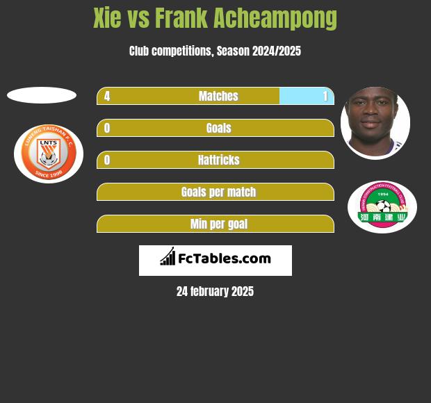 Xie vs Frank Acheampong h2h player stats