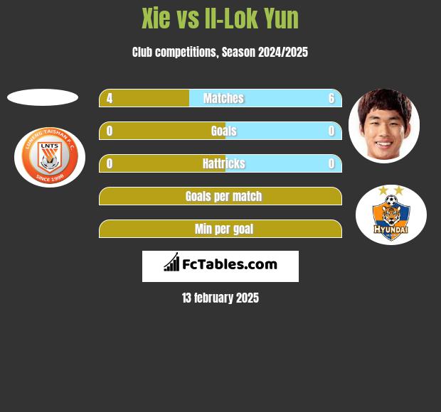 Xie vs Il-Lok Yun h2h player stats