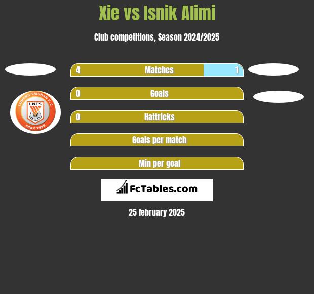 Xie vs Isnik Alimi h2h player stats