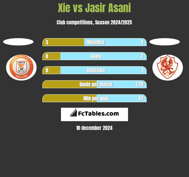 Xie vs Jasir Asani h2h player stats