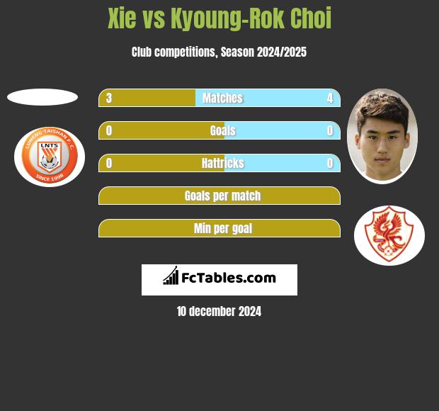 Xie vs Kyoung-Rok Choi h2h player stats