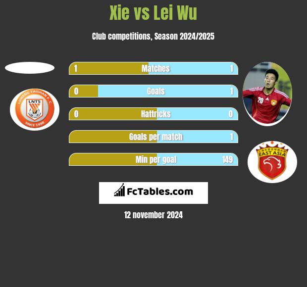 Xie vs Lei Wu h2h player stats