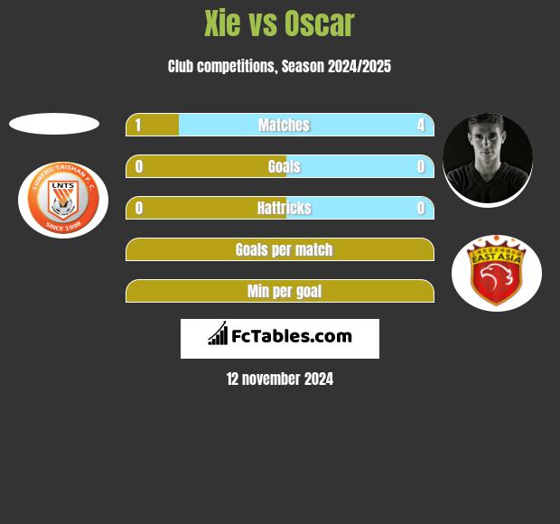 Xie vs Oscar h2h player stats