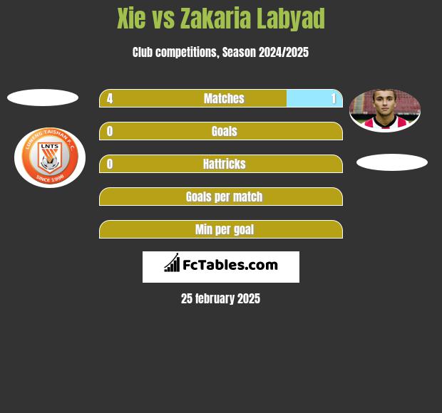 Xie vs Zakaria Labyad h2h player stats