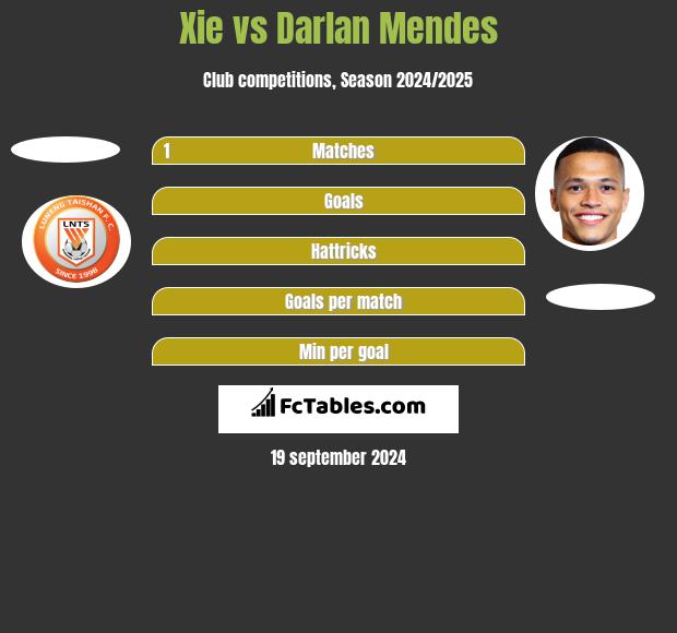 Xie vs Darlan Mendes h2h player stats