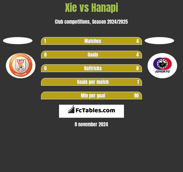 Xie vs Hanapi h2h player stats