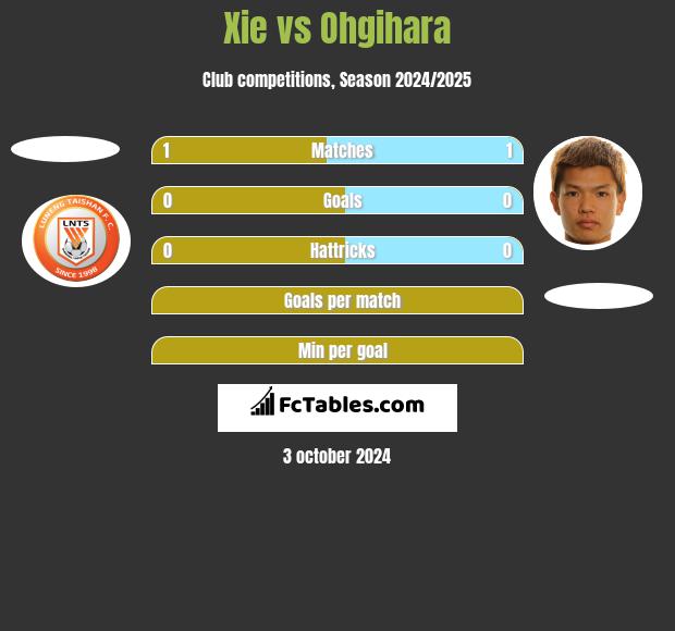 Xie vs Ohgihara h2h player stats