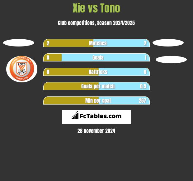 Xie vs Tono h2h player stats