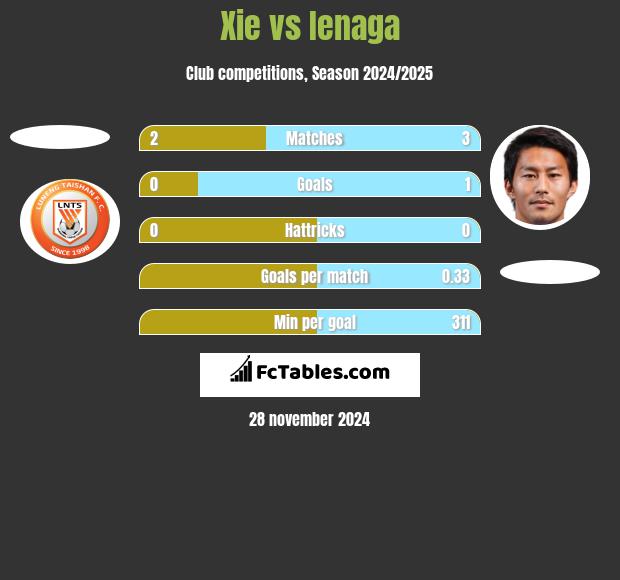 Xie vs Ienaga h2h player stats