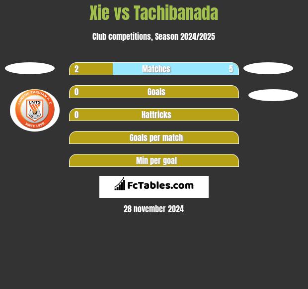 Xie vs Tachibanada h2h player stats