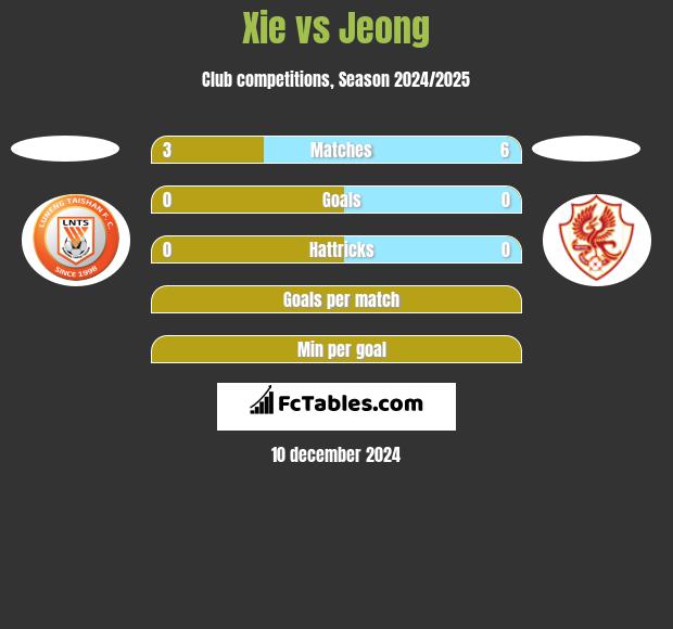 Xie vs Jeong h2h player stats