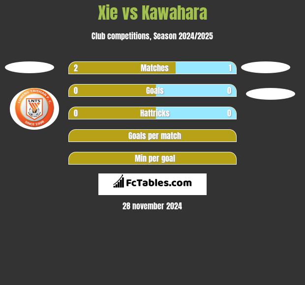 Xie vs Kawahara h2h player stats