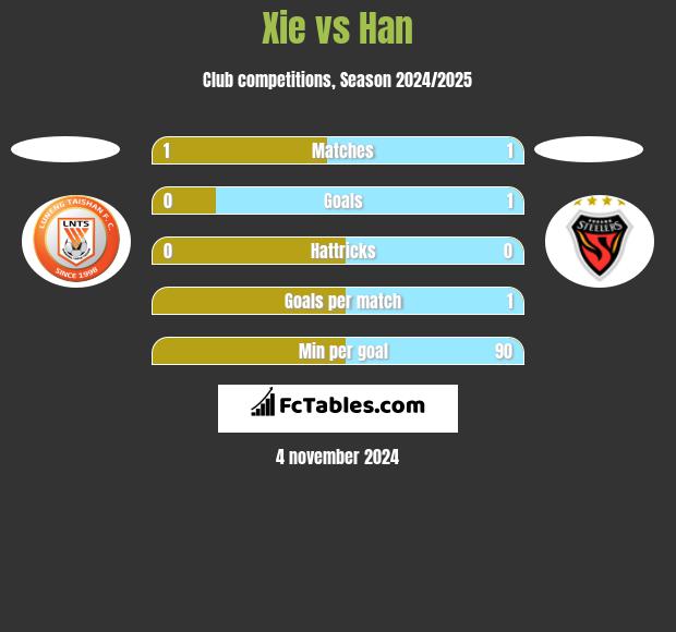 Xie vs Han h2h player stats