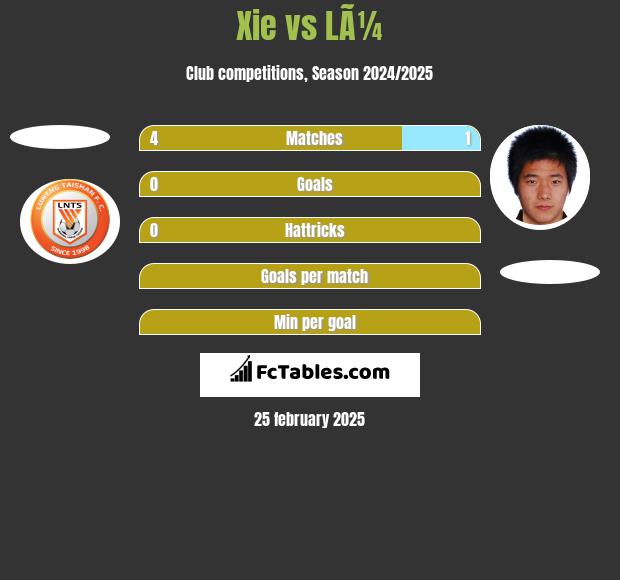 Xie vs LÃ¼ h2h player stats