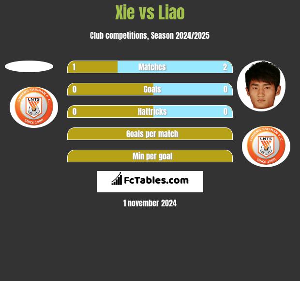 Xie vs Liao h2h player stats