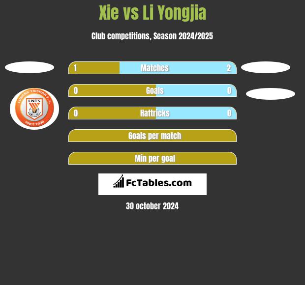 Xie vs Li Yongjia h2h player stats