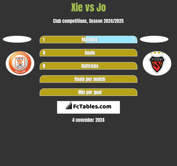 Xie vs Jo h2h player stats