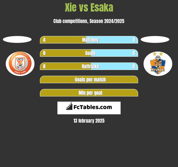 Xie vs Esaka h2h player stats