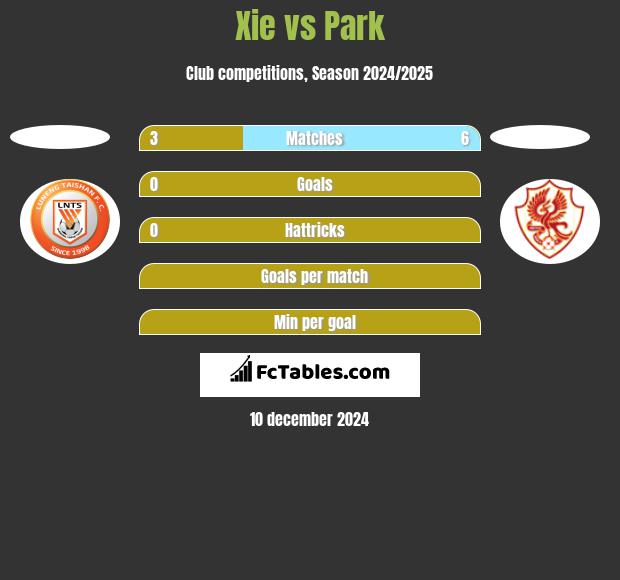 Xie vs Park h2h player stats