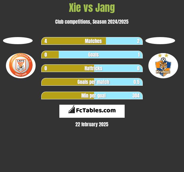 Xie vs Jang h2h player stats