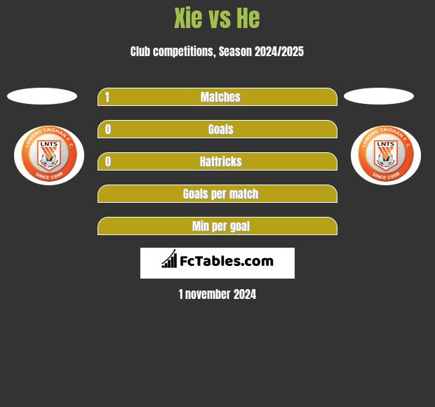 Xie vs He h2h player stats