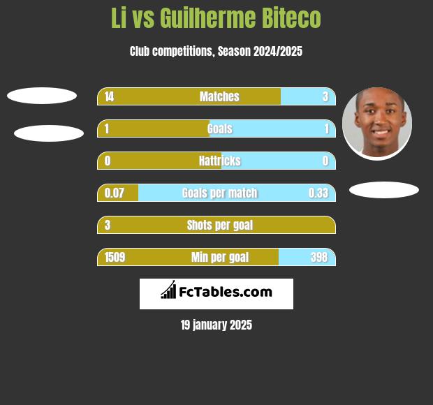 Li vs Guilherme Biteco h2h player stats