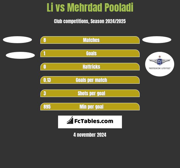 Li vs Mehrdad Pooladi h2h player stats