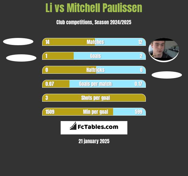 Li vs Mitchell Paulissen h2h player stats