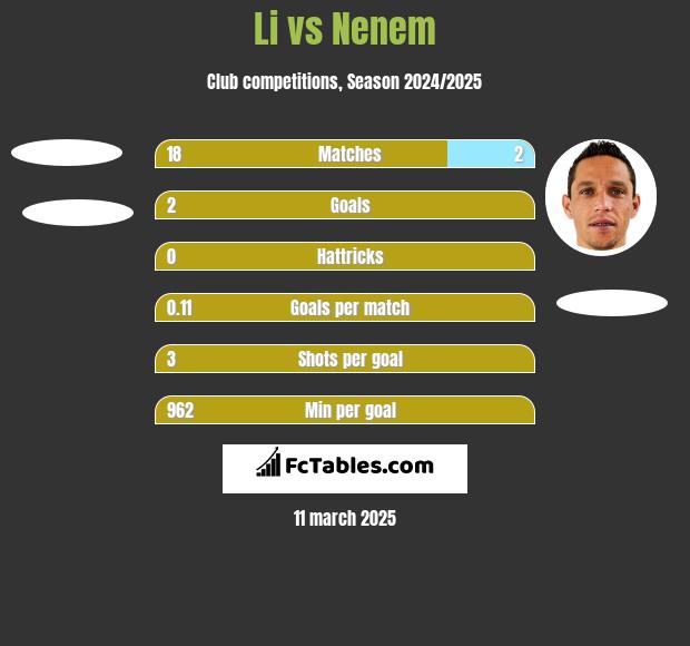 Li vs Nenem h2h player stats