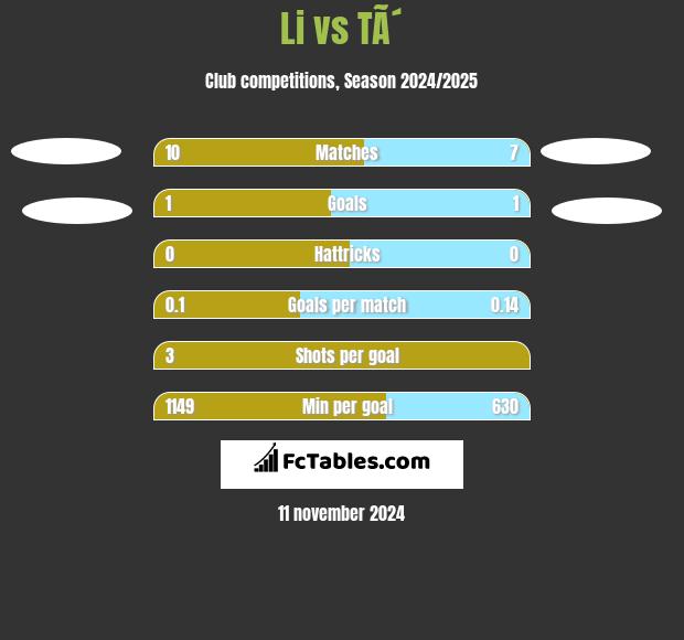 Li vs TÃ´ h2h player stats