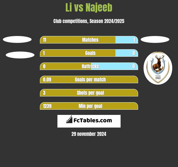 Li vs Najeeb h2h player stats