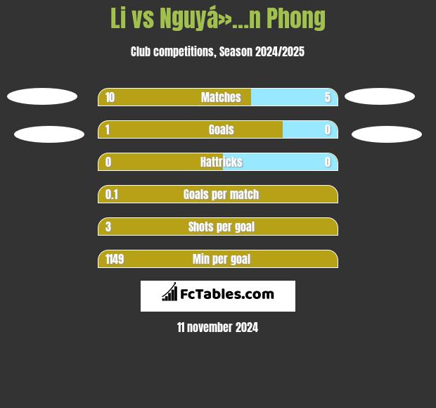 Li vs Nguyá»…n Phong h2h player stats