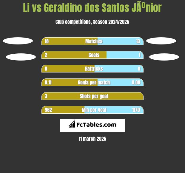 Li vs Geraldino dos Santos JÃºnior h2h player stats