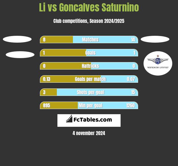 Li vs Goncalves Saturnino h2h player stats