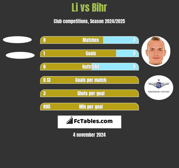 Li vs Bihr h2h player stats