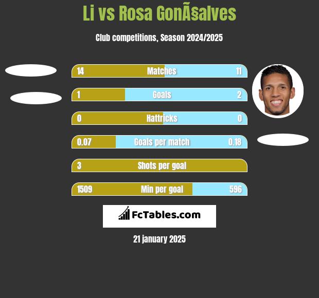 Li vs Rosa GonÃ§alves h2h player stats