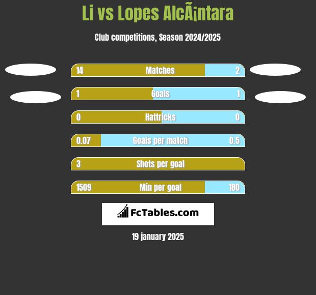 Li vs Lopes AlcÃ¡ntara h2h player stats