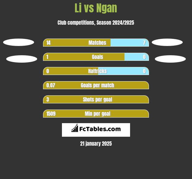 Li vs Ngan h2h player stats