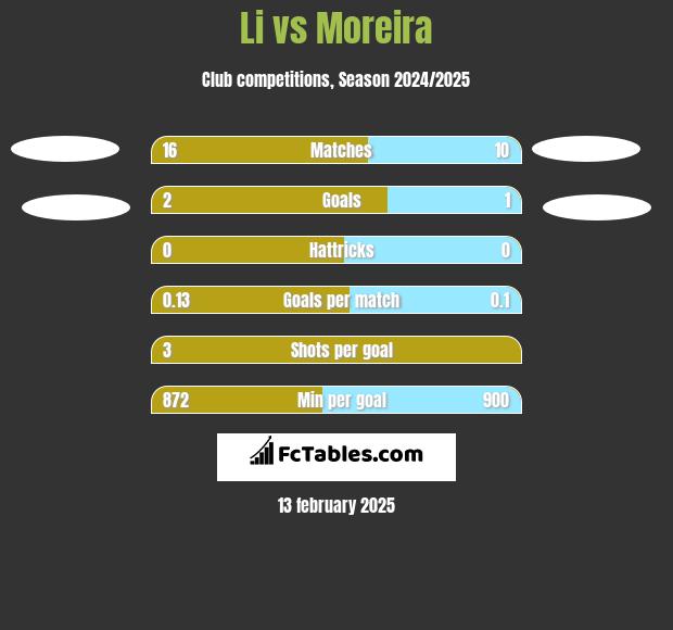 Li vs Moreira h2h player stats