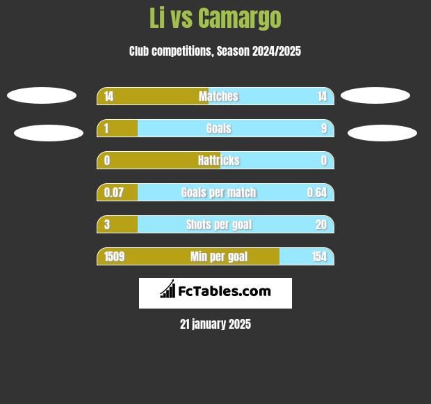 Li vs Camargo h2h player stats