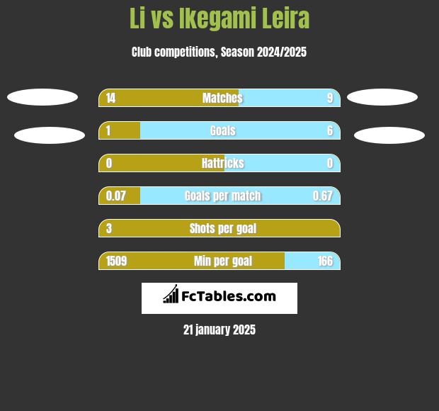 Li vs Ikegami Leira h2h player stats